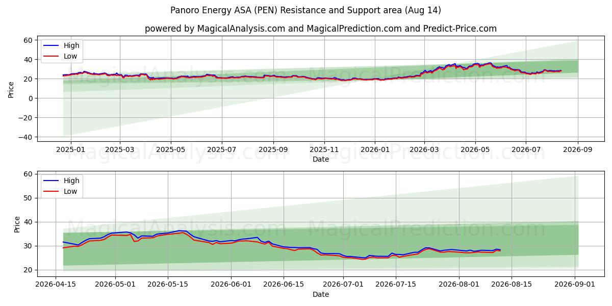  Panoro Energy ASA (PEN) Support and Resistance area (13 Aug) 