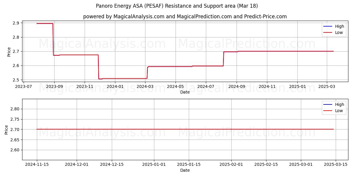  Panoro Energy ASA (PESAF) Support and Resistance area (18 Mar) 