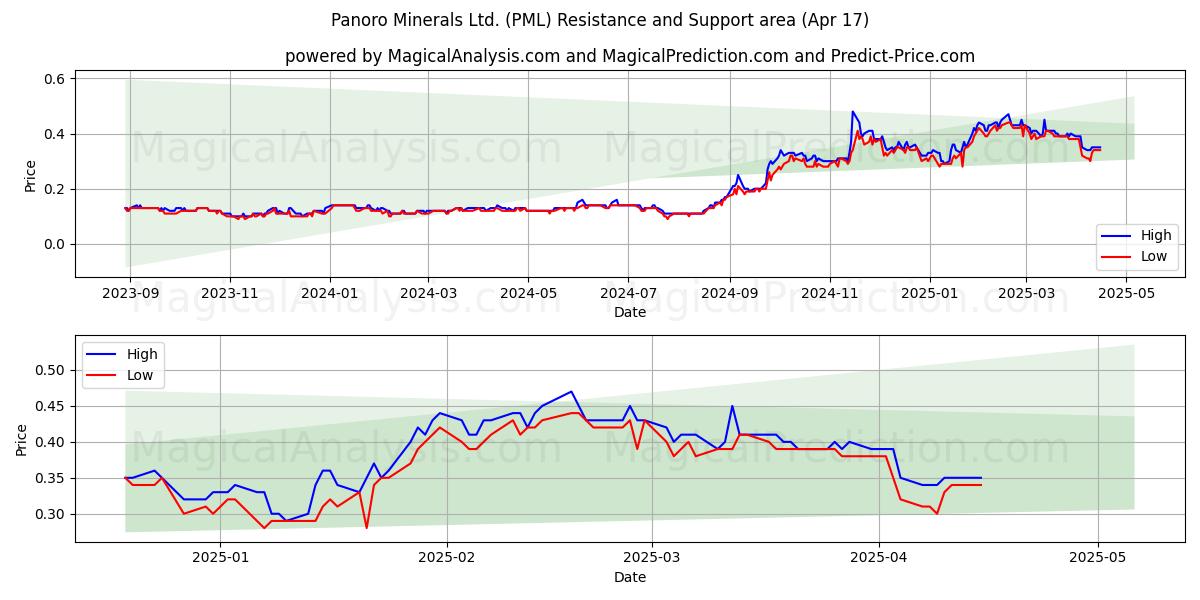  Panoro Minerals Ltd. (PML) Support and Resistance area (17 Apr) 