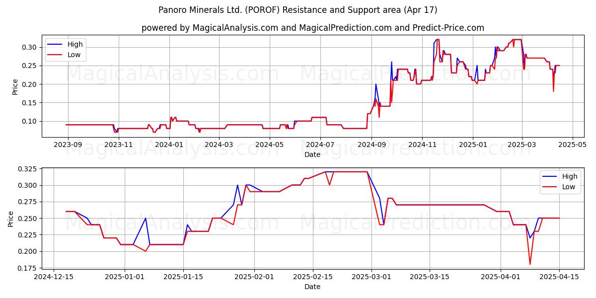  Panoro Minerals Ltd. (POROF) Support and Resistance area (17 Apr) 
