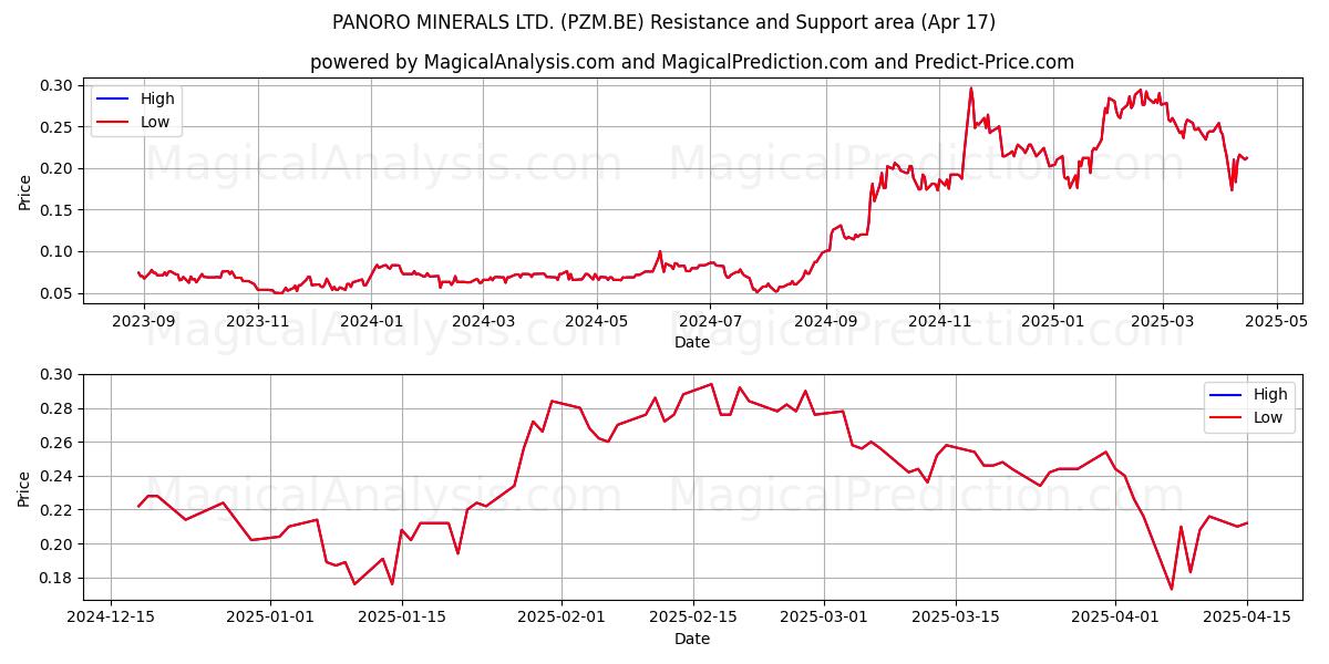  PANORO MINERALS LTD. (PZM.BE) Support and Resistance area (17 Apr) 