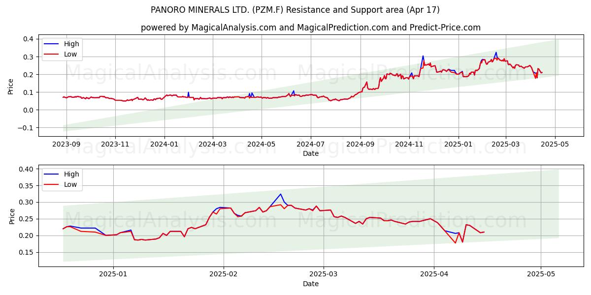  PANORO MINERALS LTD. (PZM.F) Support and Resistance area (17 Apr) 