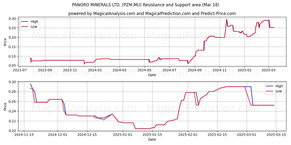  PANORO MINERALS LTD. (PZM.MU) Support and Resistance area (18 Mar) 