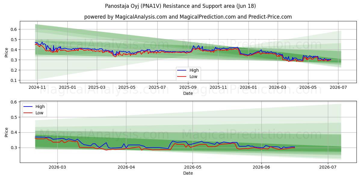  Panostaja Oyj (PNA1V) Support and Resistance area (17 Jun) 
