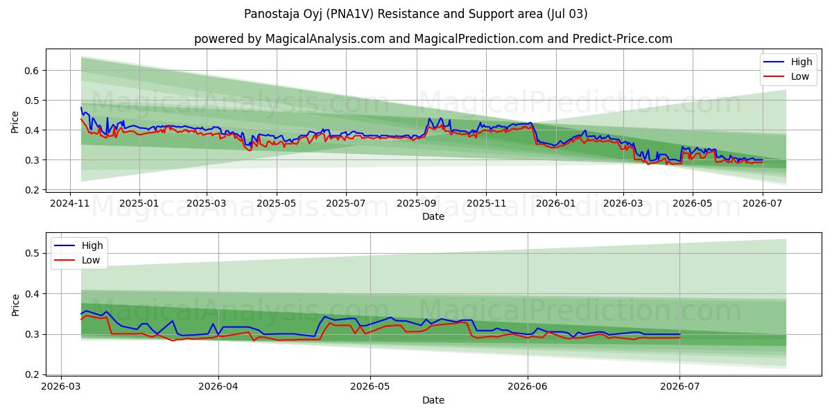  Panostaja Oyj (PNA1V) Support and Resistance area (02 Jul) 