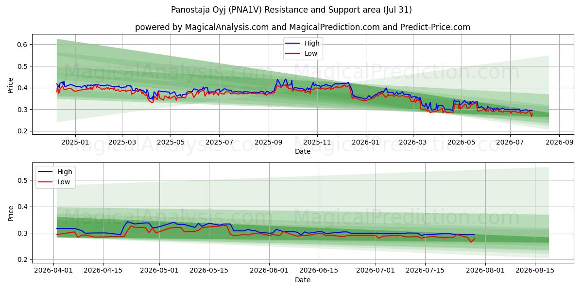  Panostaja Oyj (PNA1V) Support and Resistance area (30 Jul) 