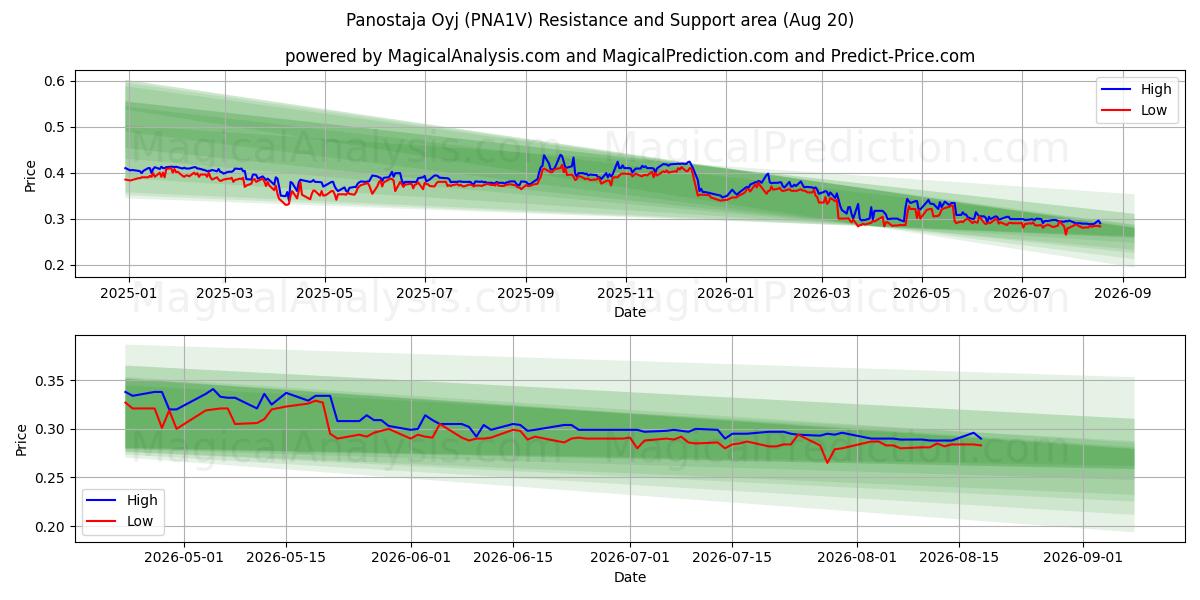 Panostaja Oyj (PNA1V) Support and Resistance area (19 Aug) 