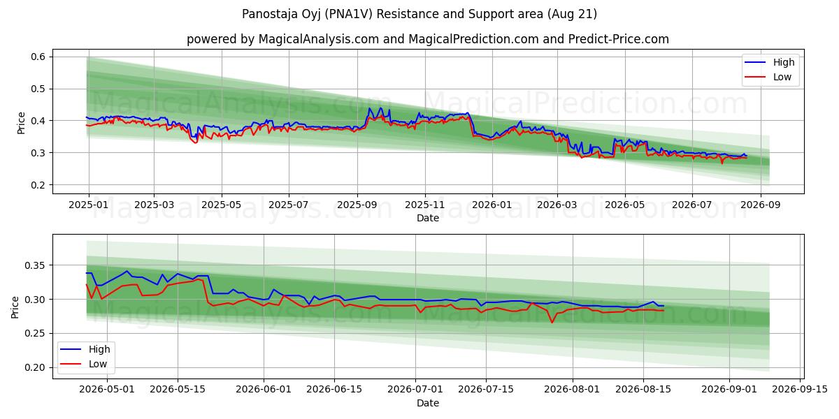 Panostaja Oyj (PNA1V) Support and Resistance area (20 Aug) 