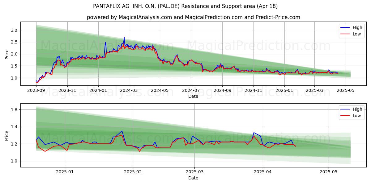  PANTAFLIX AG  INH. O.N. (PAL.DE) Support and Resistance area (18 Apr) 