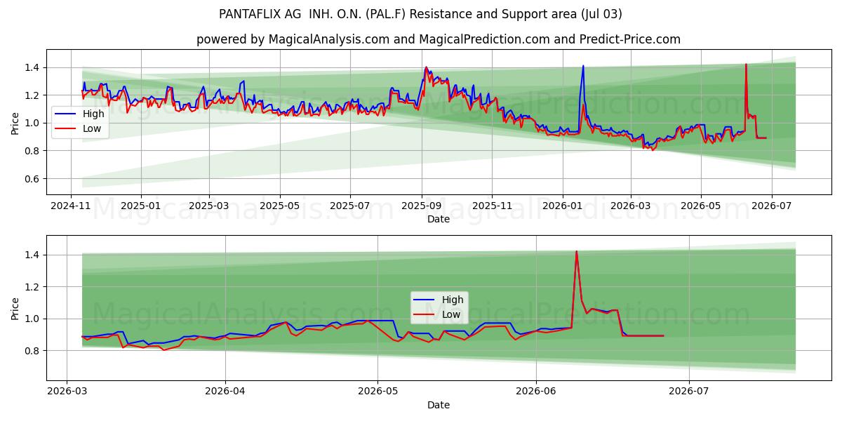  PANTAFLIX AG  INH. O.N. (PAL.F) Support and Resistance area (02 Jul) 