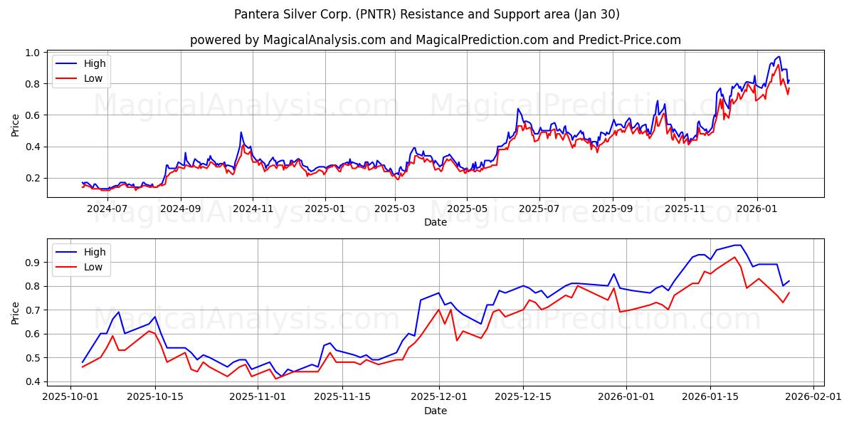  Pantera Silver Corp. (PNTR) Support and Resistance area (29 Jan) 