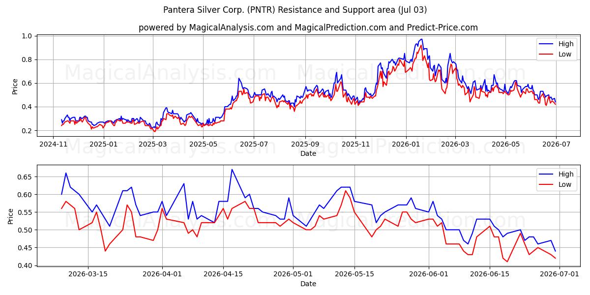  Pantera Silver Corp. (PNTR) Support and Resistance area (02 Jul) 