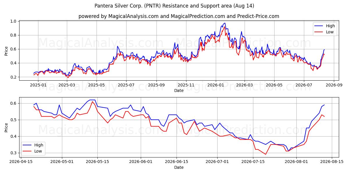  Pantera Silver Corp. (PNTR) Support and Resistance area (13 Aug) 
