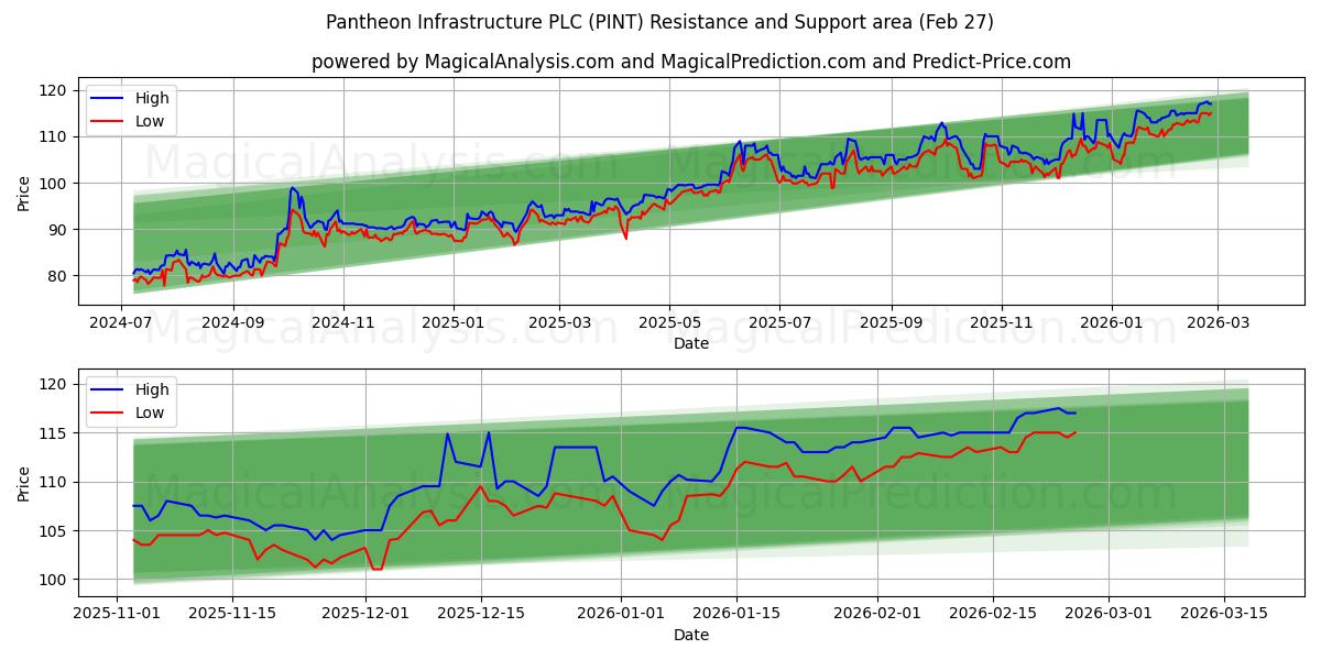  Pantheon Infrastructure PLC (PINT) Support and Resistance area (26 Feb) 