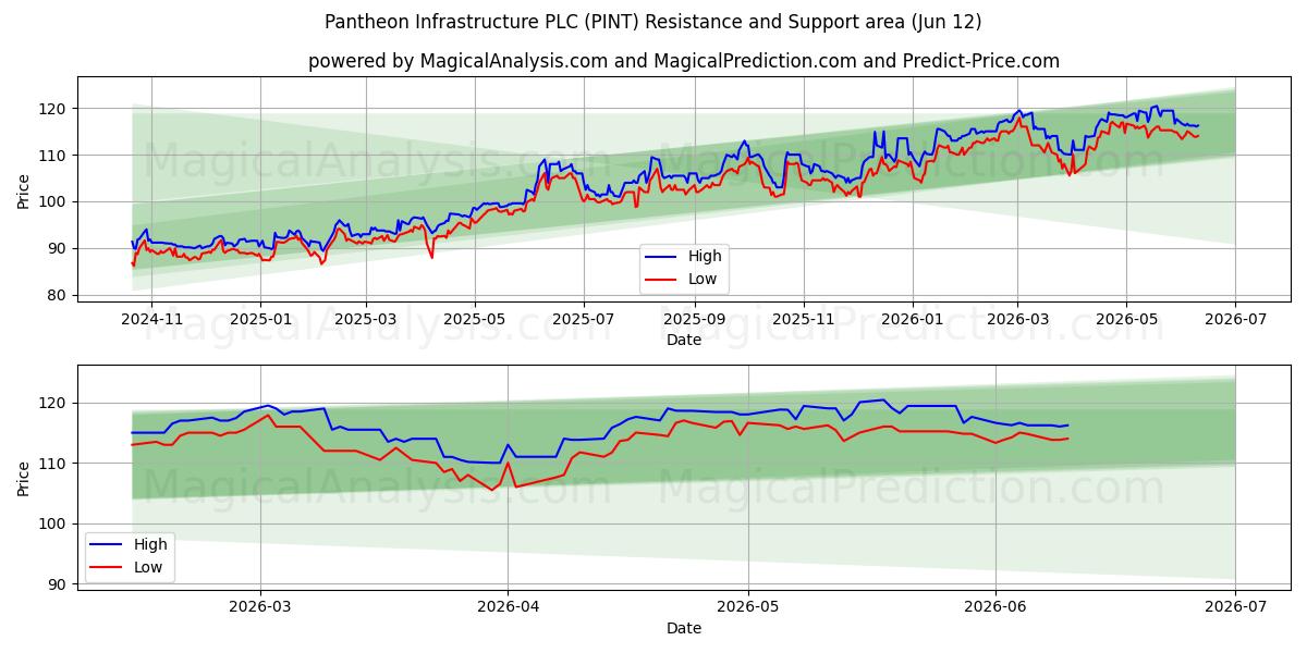  Pantheon Infrastructure PLC (PINT) Support and Resistance area (28 May) 