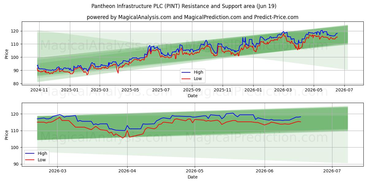  Pantheon Infrastructure PLC (PINT) Support and Resistance area (18 Jun) 