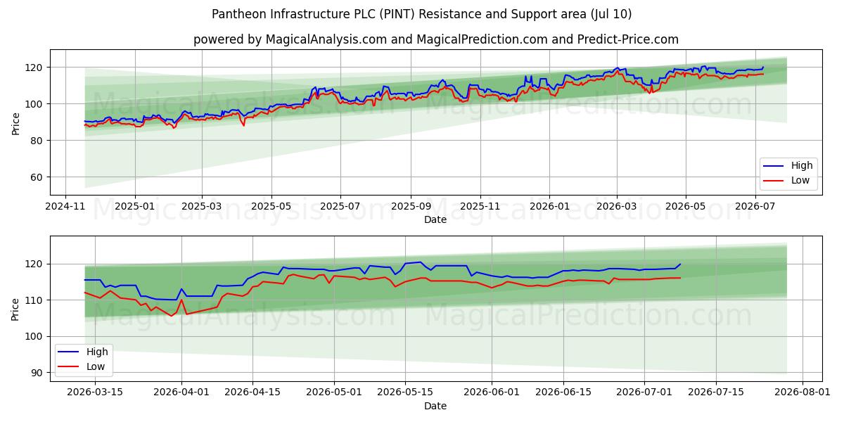  Pantheon Infrastructure PLC (PINT) Support and Resistance area (09 Jul) 