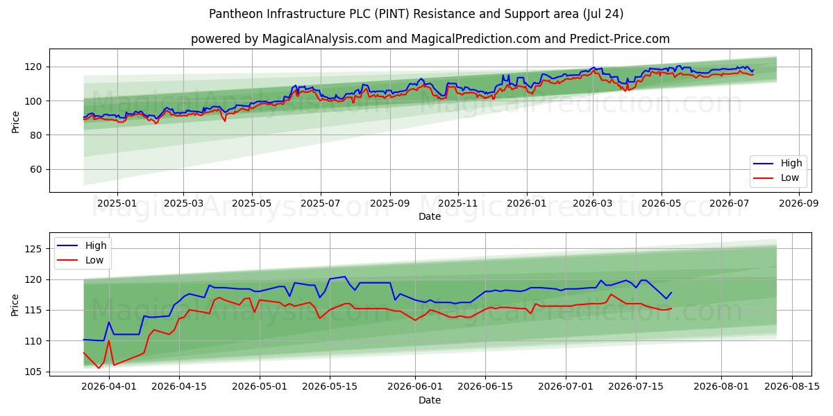  Pantheon Infrastructure PLC (PINT) Support and Resistance area (23 Jul) 