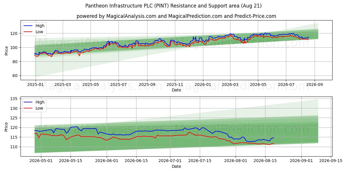  Pantheon Infrastructure PLC (PINT) Support and Resistance area (20 Aug) 
