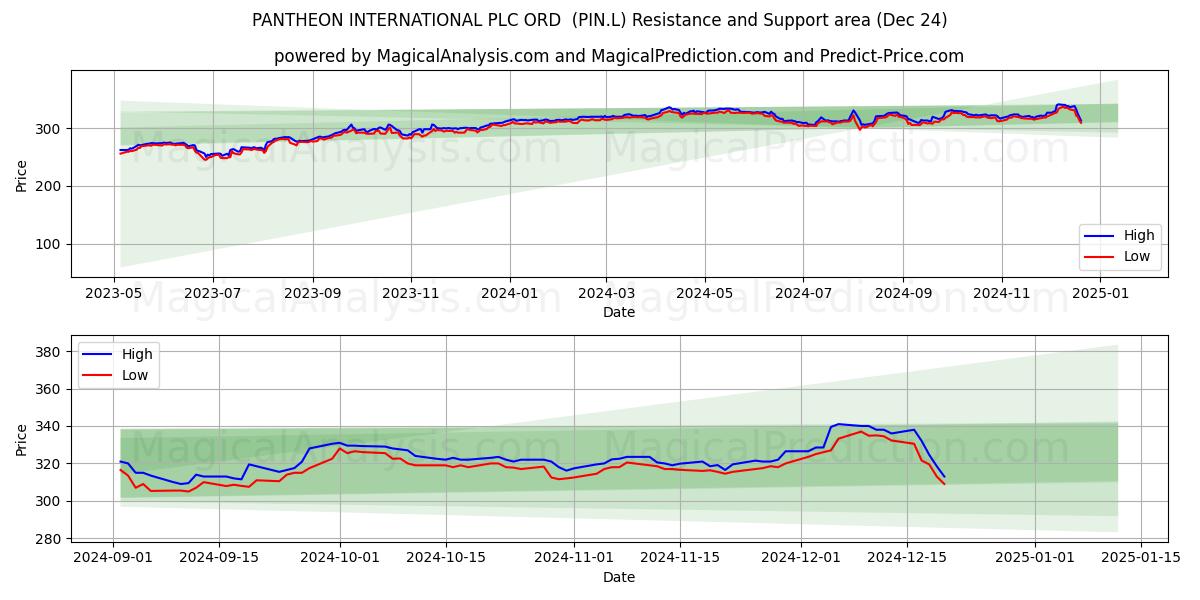  PANTHEON INTERNATIONAL PLC ORD  (PIN.L) Support and Resistance area (24 Dec) 