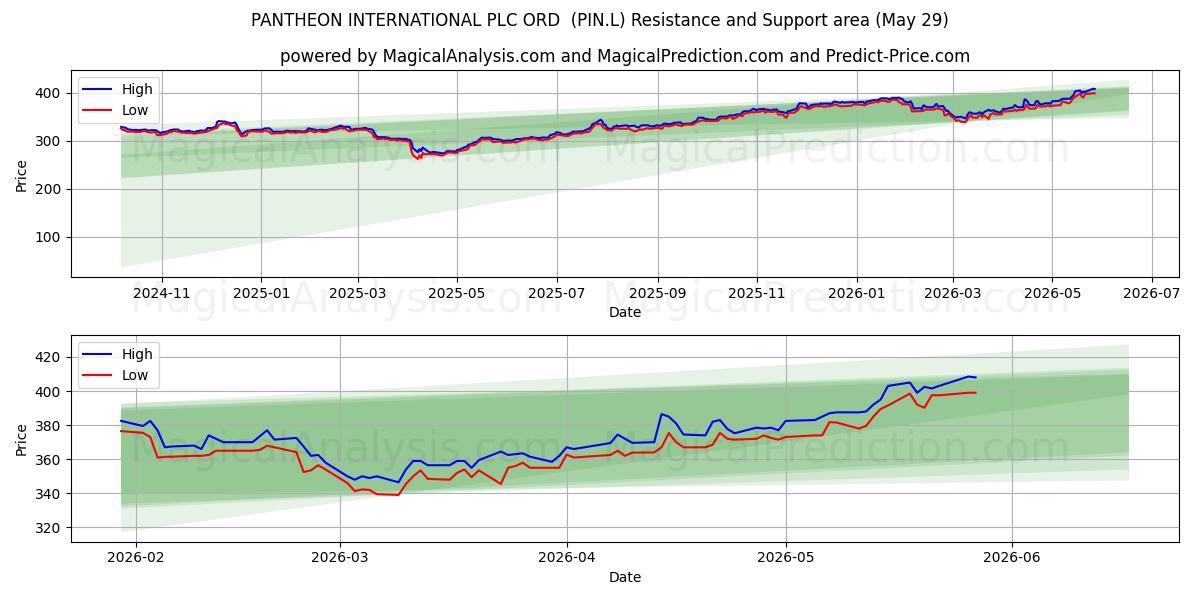  PANTHEON INTERNATIONAL PLC ORD  (PIN.L) Support and Resistance area (28 May) 