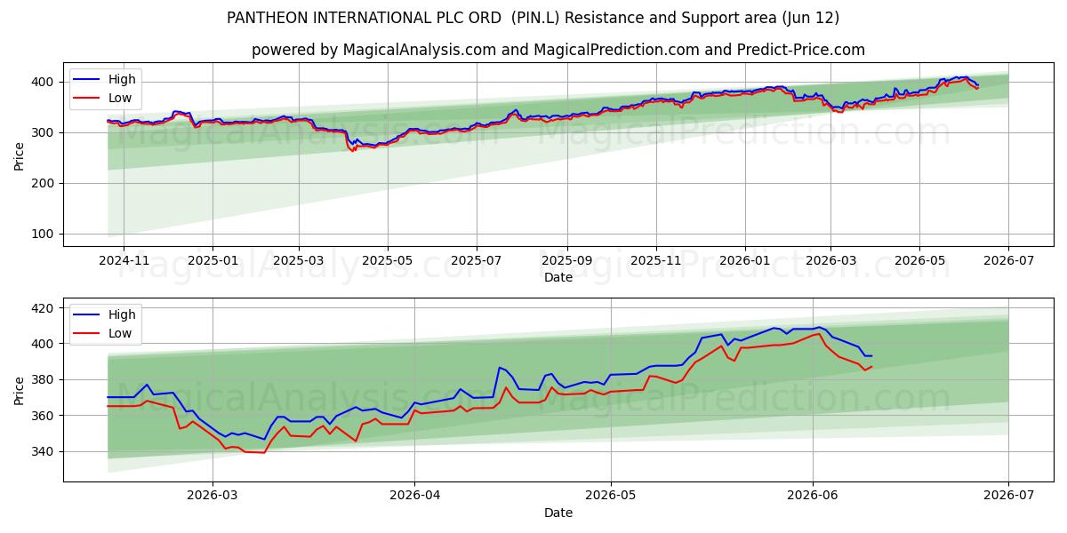  PANTHEON INTERNATIONAL PLC ORD  (PIN.L) Support and Resistance area (11 Jun) 