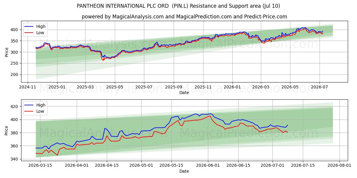  PANTHEON INTERNATIONAL PLC ORD  (PIN.L) Support and Resistance area (09 Jul) 