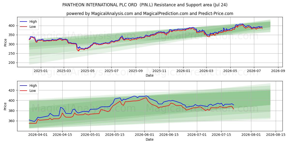  PANTHEON INTERNATIONAL PLC ORD  (PIN.L) Support and Resistance area (23 Jul) 