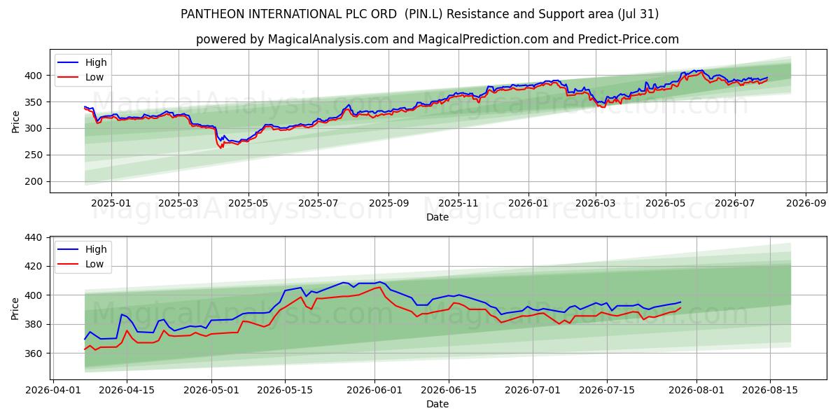  PANTHEON INTERNATIONAL PLC ORD  (PIN.L) Support and Resistance area (30 Jul) 