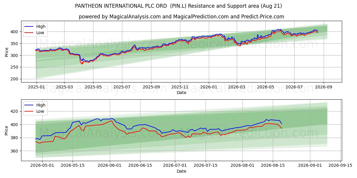 PANTHEON INTERNATIONAL PLC ORD  (PIN.L) Support and Resistance area (20 Aug) 
