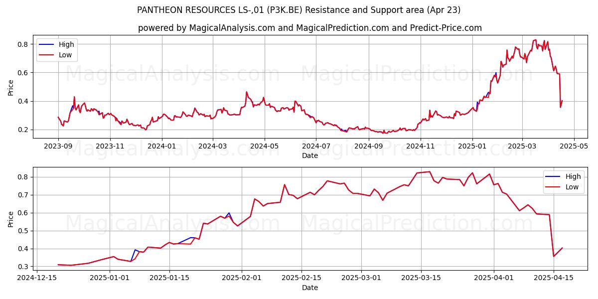  PANTHEON RESOURCES LS-,01 (P3K.BE) Support and Resistance area (23 Apr) 