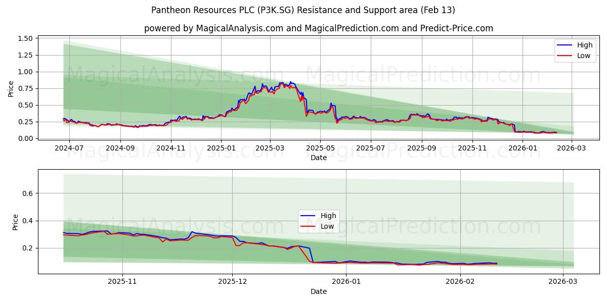  Pantheon Resources PLC (P3K.SG) Support and Resistance area (12 Feb) 
