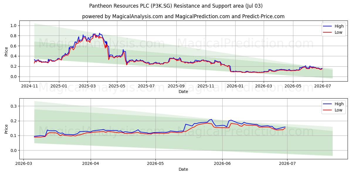  Pantheon Resources PLC (P3K.SG) Support and Resistance area (02 Jul) 