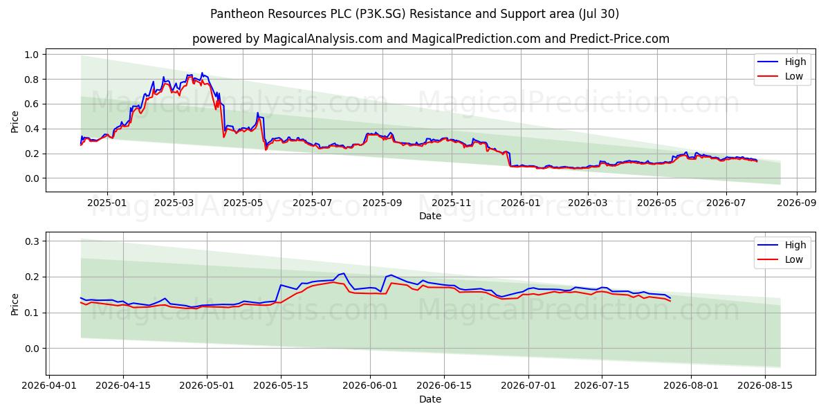  Pantheon Resources PLC (P3K.SG) Support and Resistance area (29 Jul) 