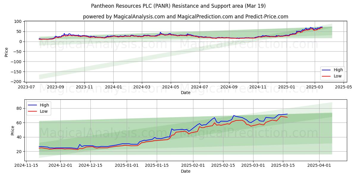  Pantheon Resources PLC (PANR) Support and Resistance area (01 Mar) 