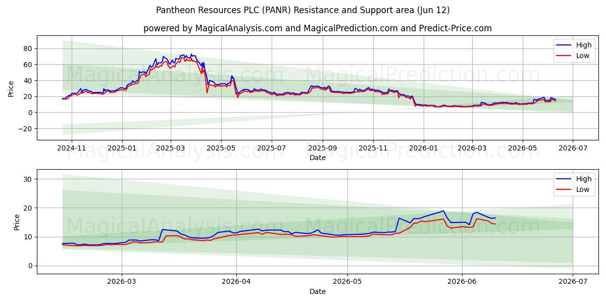  Pantheon Resources PLC (PANR) Support and Resistance area (11 Jun) 