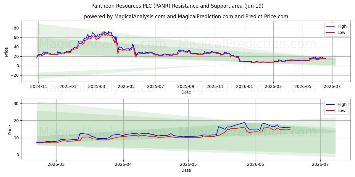  Pantheon Resources PLC (PANR) Support and Resistance area (18 Jun) 