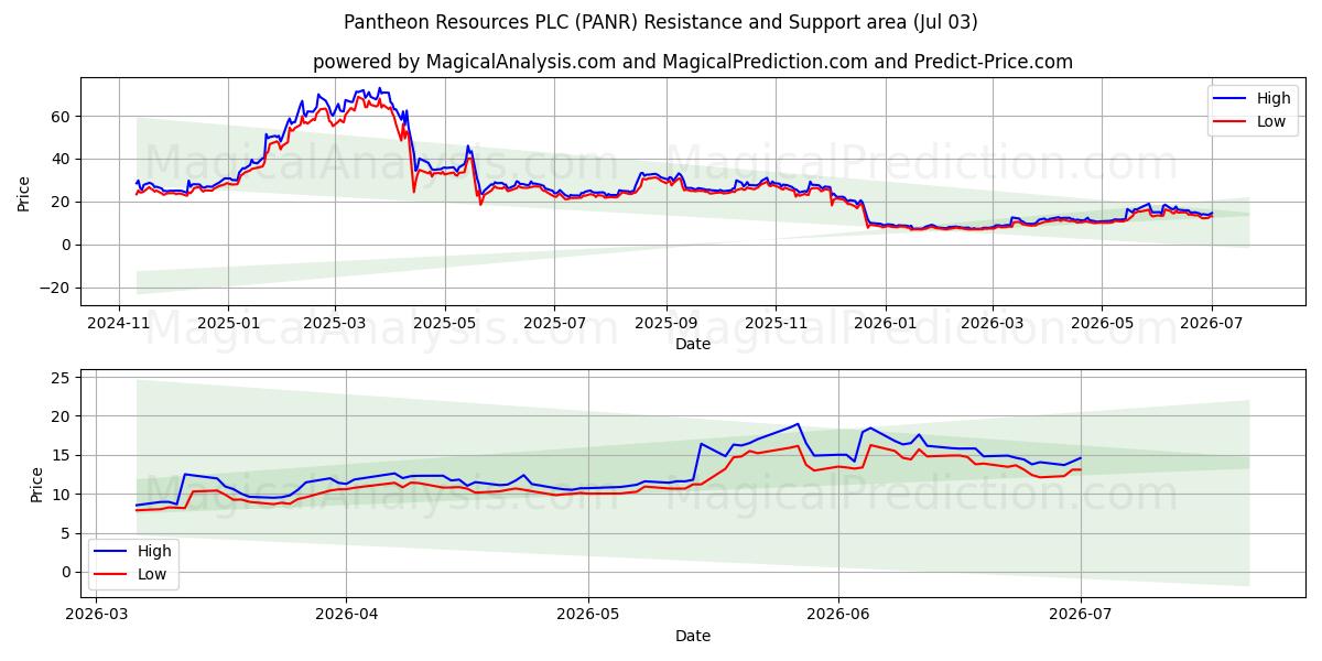  Pantheon Resources PLC (PANR) Support and Resistance area (02 Jul) 