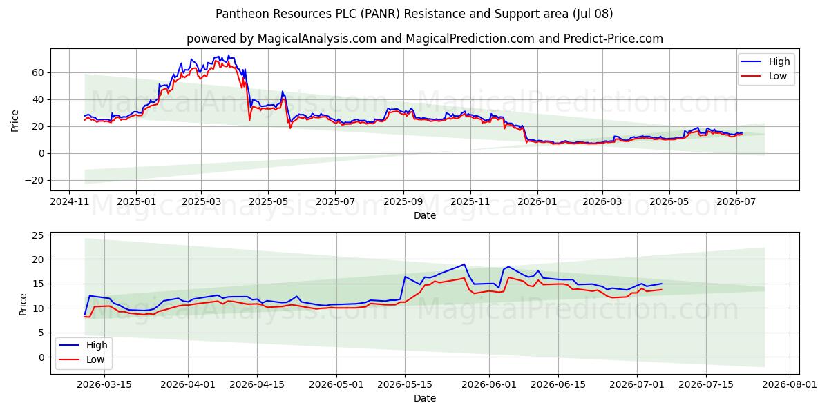  Pantheon Resources PLC (PANR) Support and Resistance area (07 Jul) 