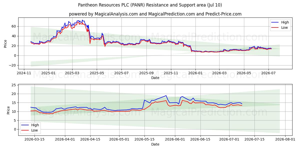  Pantheon Resources PLC (PANR) Support and Resistance area (09 Jul) 