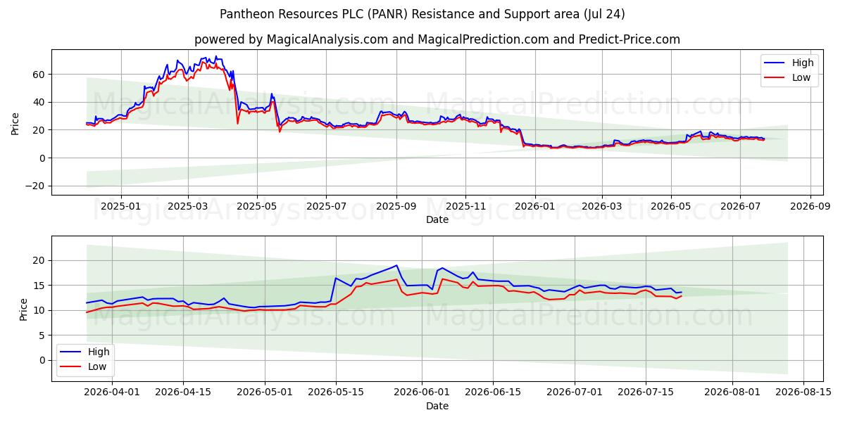  Pantheon Resources PLC (PANR) Support and Resistance area (23 Jul) 