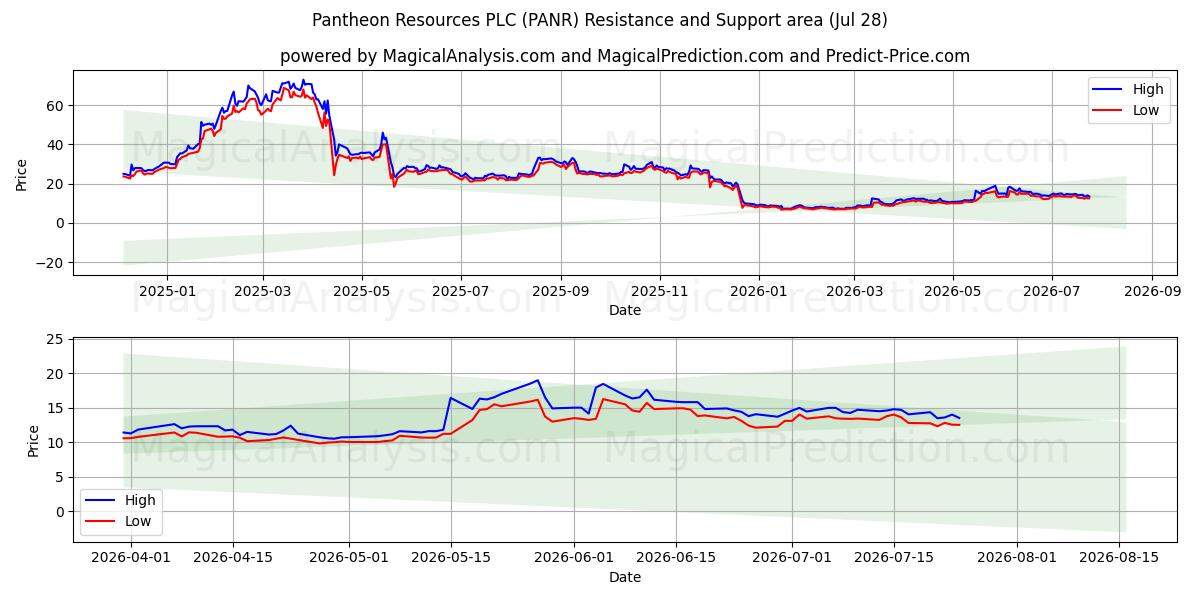  Pantheon Resources PLC (PANR) Support and Resistance area (27 Jul) 