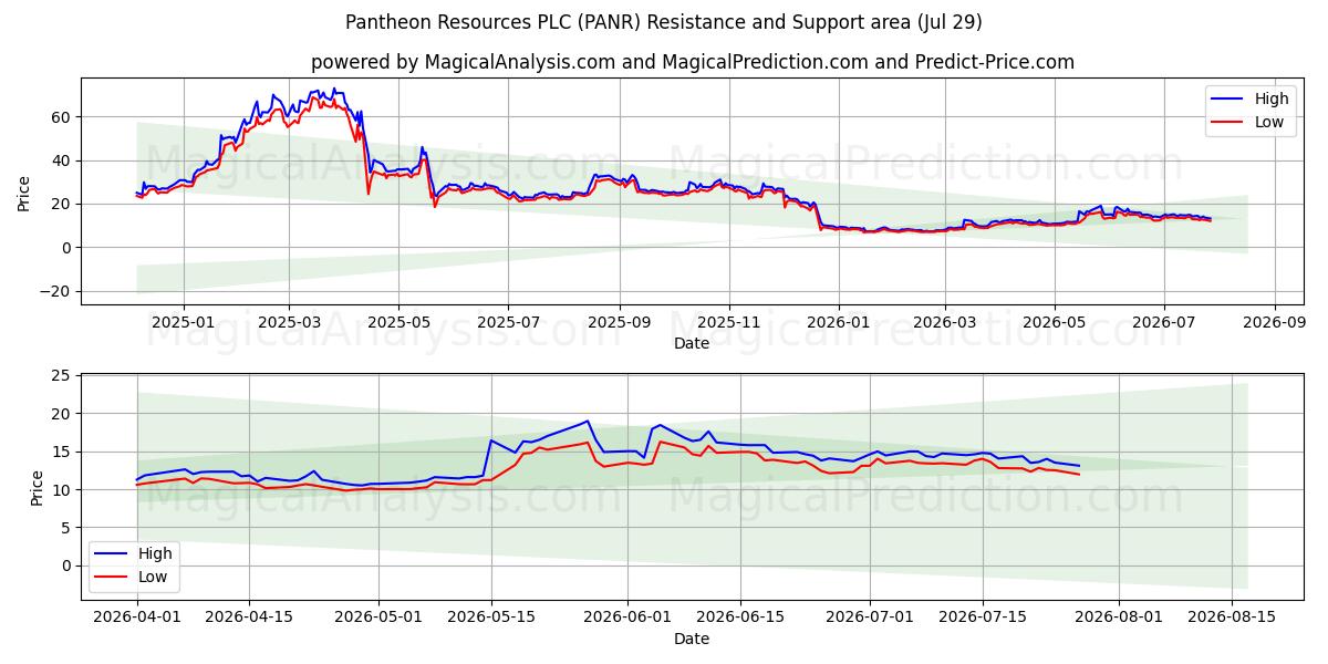  Pantheon Resources PLC (PANR) Support and Resistance area (28 Jul) 
