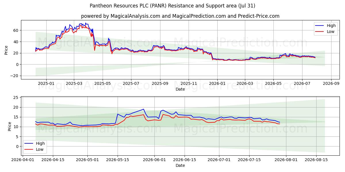  Pantheon Resources PLC (PANR) Support and Resistance area (30 Jul) 