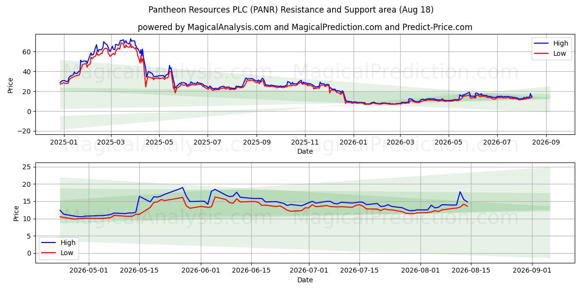  Pantheon Resources PLC (PANR) Support and Resistance area (17 Aug) 