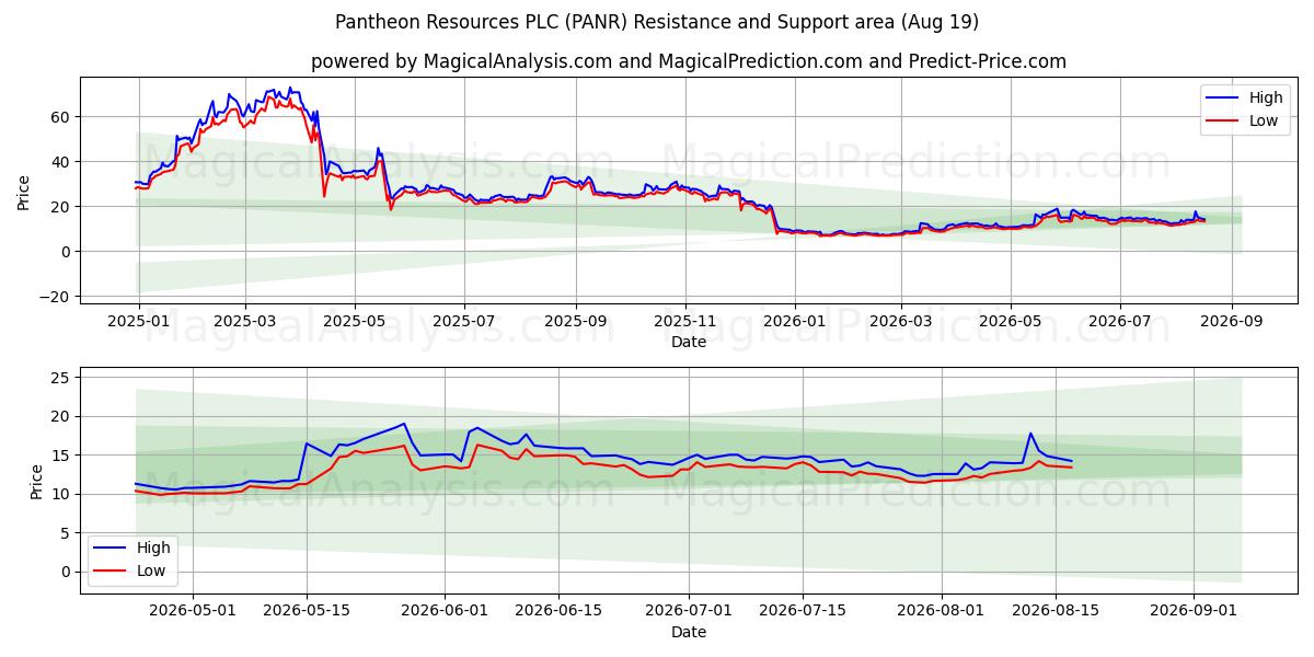  Pantheon Resources PLC (PANR) Support and Resistance area (18 Aug) 
