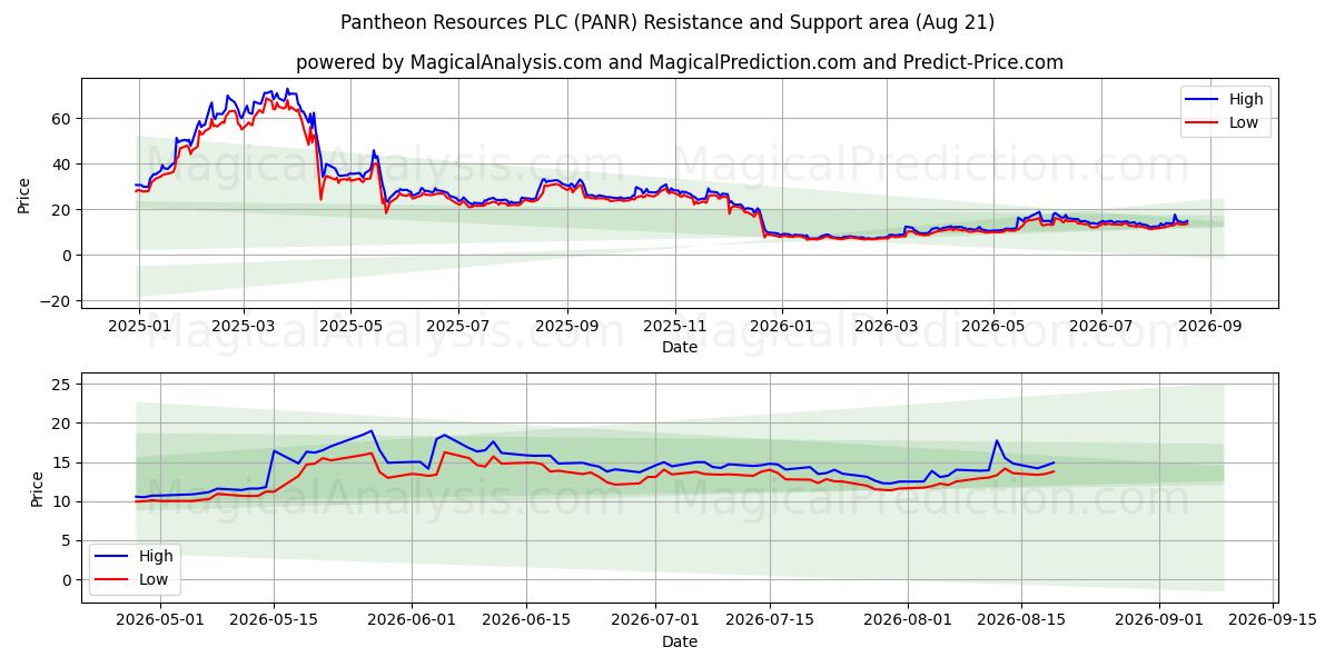  Pantheon Resources PLC (PANR) Support and Resistance area (20 Aug) 