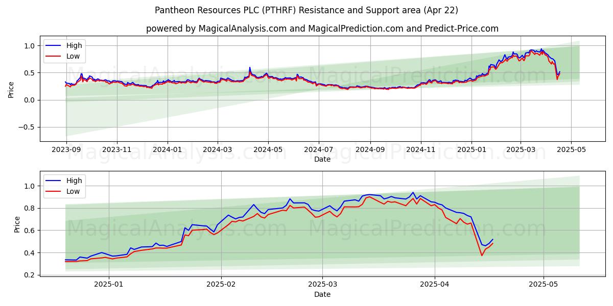  Pantheon Resources PLC (PTHRF) Support and Resistance area (22 Apr) 