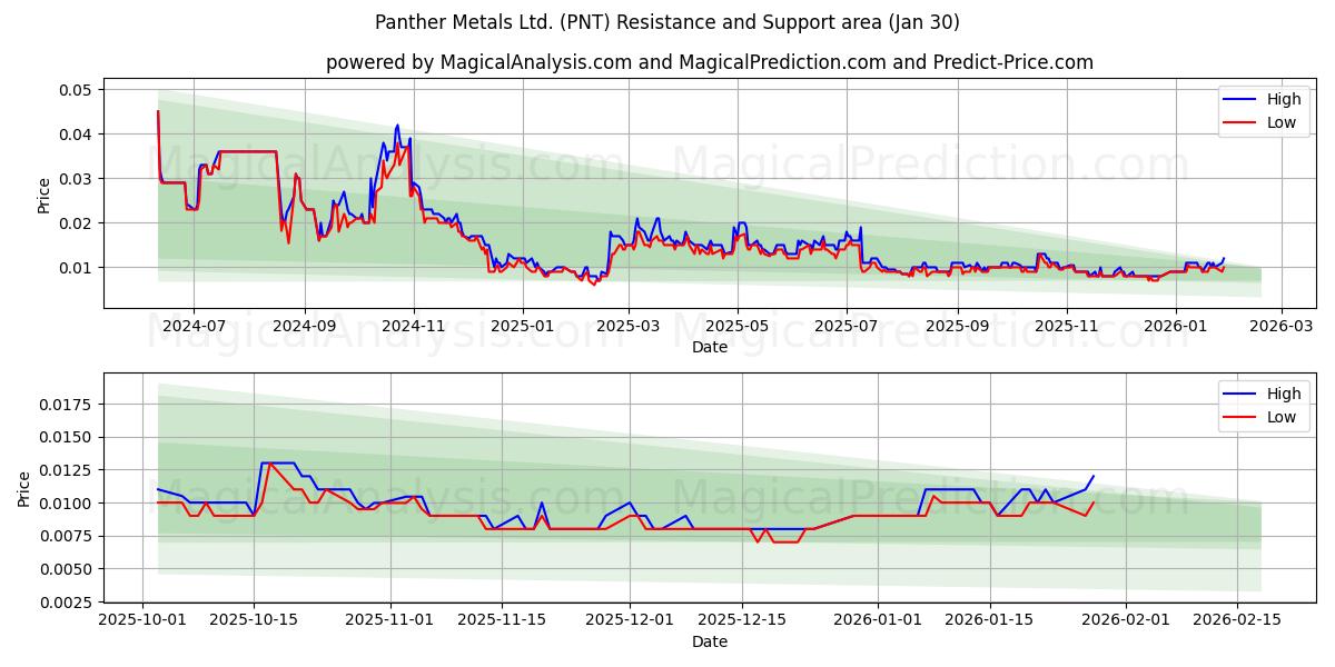  Panther Metals Ltd. (PNT) Support and Resistance area (29 Jan) 