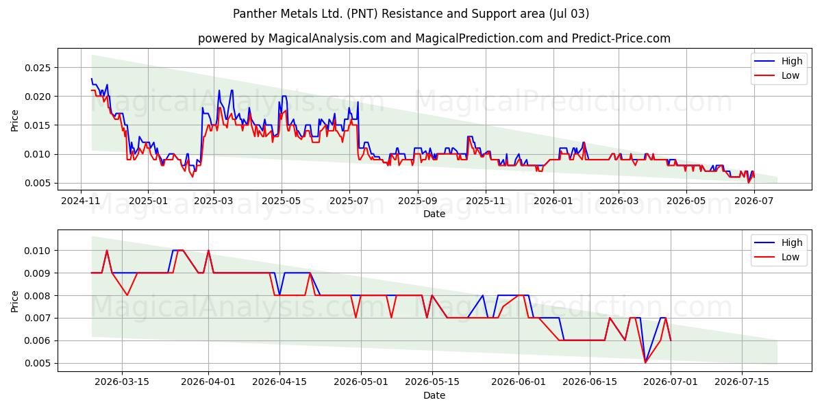  Panther Metals Ltd. (PNT) Support and Resistance area (02 Jul) 